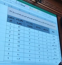 کسب رتبه چهارم کشوری توسط مدیریت نظارت و اعتبار بخشی در امور درمان دانشگاه  